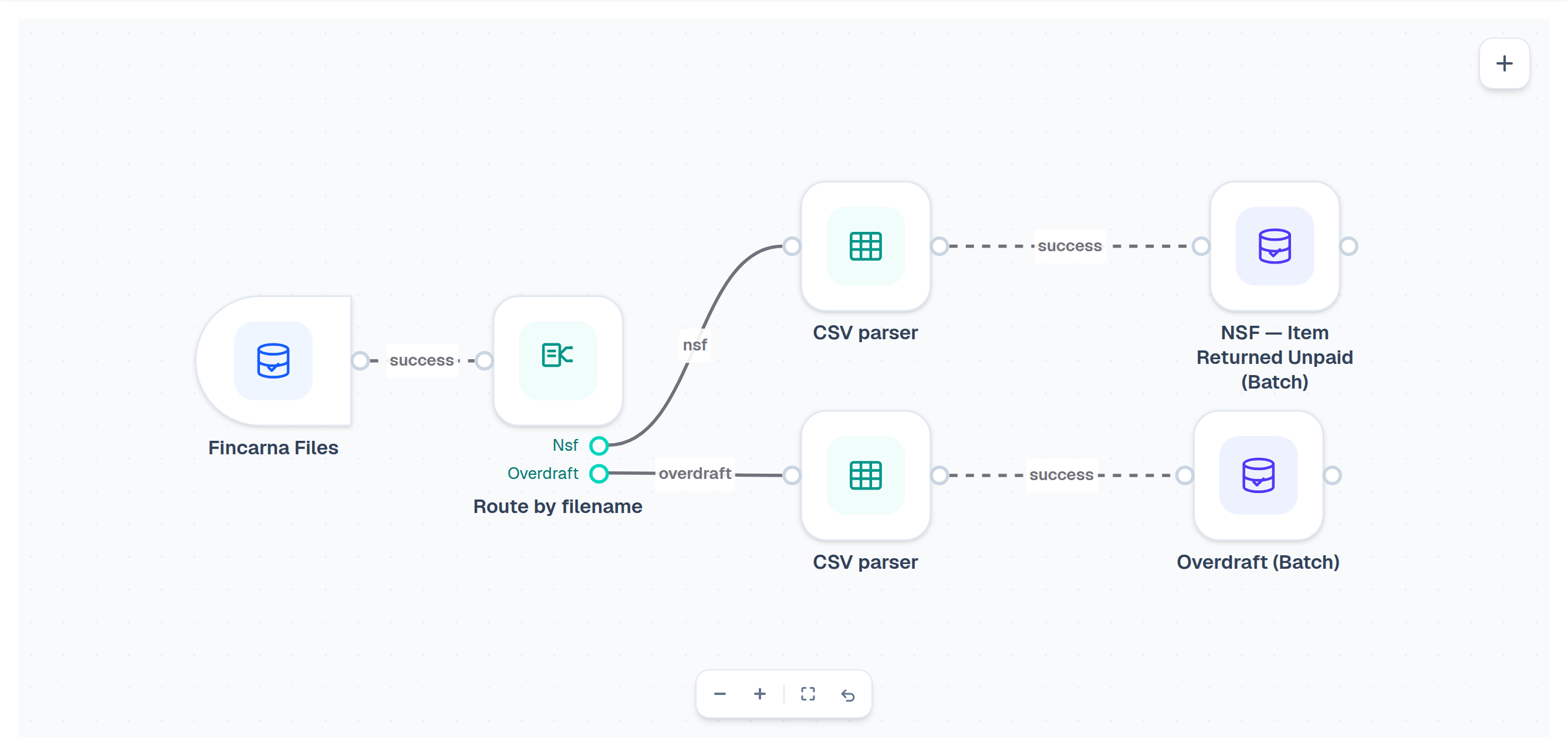 The Connekt pipeline designer showing a bank file source routed by filename into two branches, each parsed as CSV and written to a batch sink for NSF and overdraft events