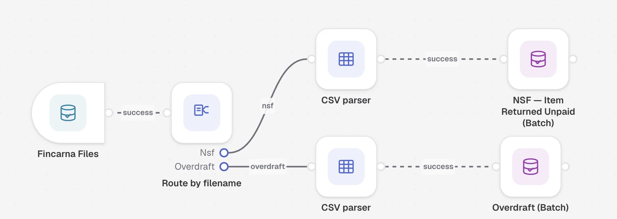 The Connekt pipeline designer routing a bank file by filename into two branches, each parsed as CSV and written to a batch sink for NSF and overdraft events